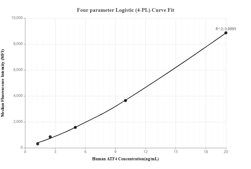 Cytometric bead array standard curve of MP00113-3, ATF4 Recombinant Matched Antibody Pair, PBS Only. Capture antibody: 81798-2-PBS. Detection antibody: 81798-4-PBS. Standard: Ag1279. Range: 1.25-20 ng/mL.  